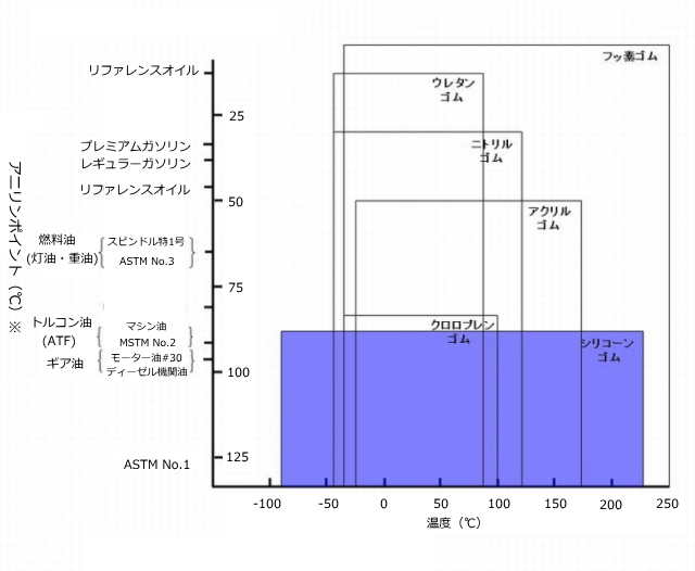 シリコーンゴムの耐油性 耐溶剤性 耐薬品性を他のゴムと比較