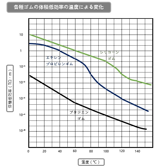 シリコーンゴムの電気絶縁性は幅広い環境で安定した特性です 共和工業株式会社